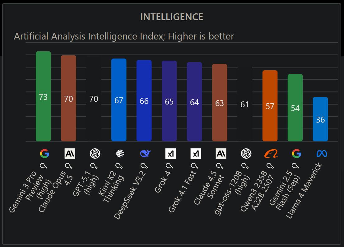 Žebříček AI modelů podle inteligence